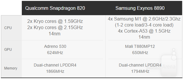 Samsung Galaxy S7: Snapdragon 820 vs Exynos 8890 flavors compared