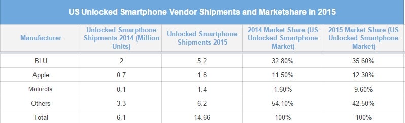source - Strategy Analytics - Motorola, Blu, and Apple are winning in the booming US unlocked smartphone market