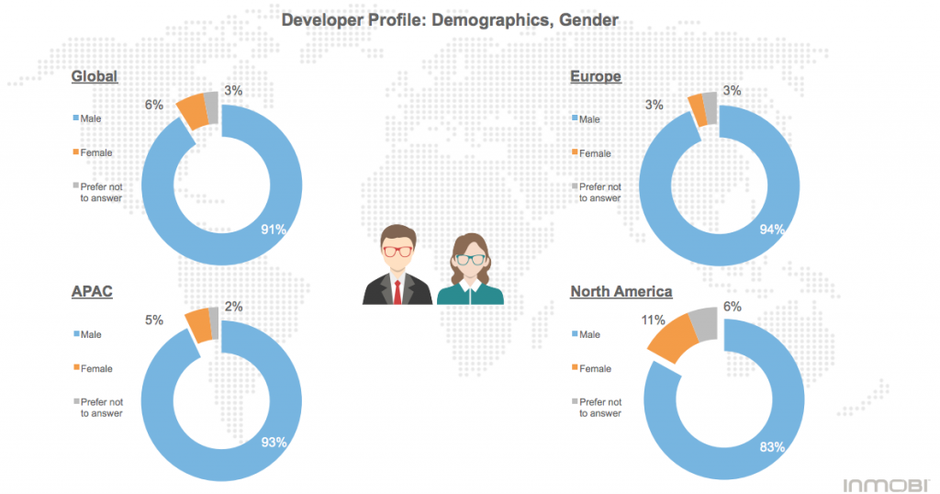 Did you know: just 6% of mobile app developers are women, and other interesting facts