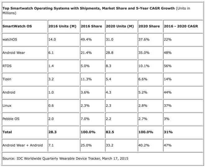 Analysts expect the Apple Watch to capture about 50% of the global smartwatch market in 2016