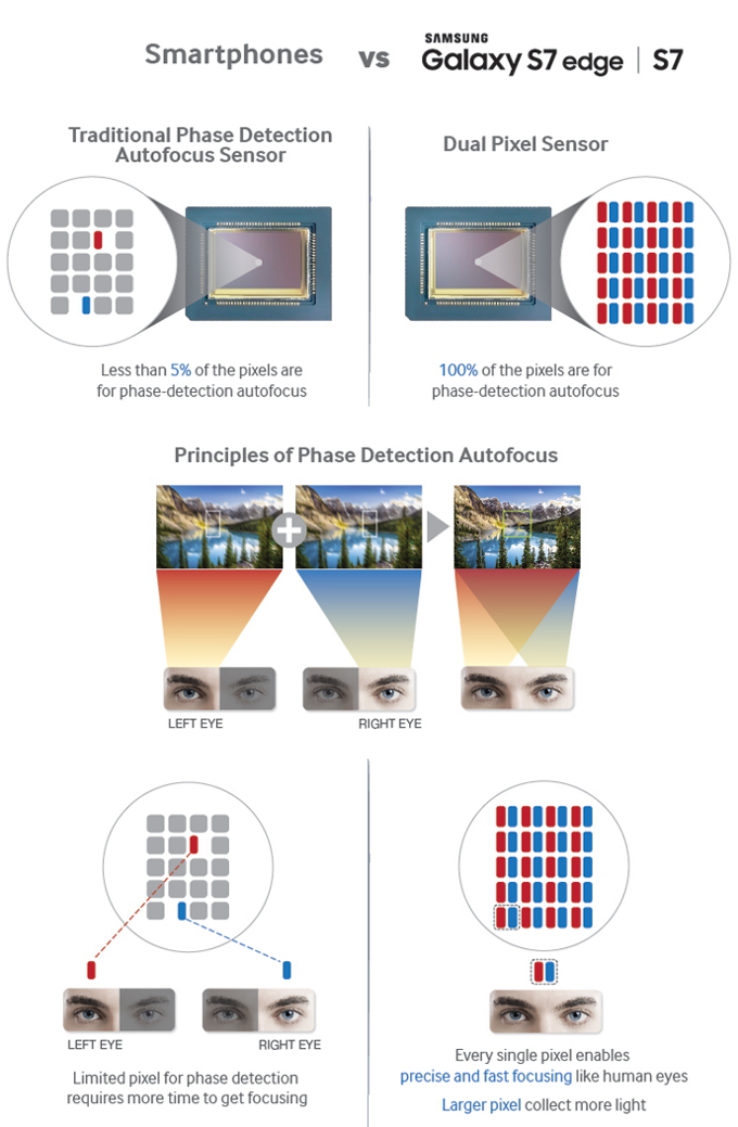 Samsung talks Dual Pixel: a stepping stone to brave new phone cameras