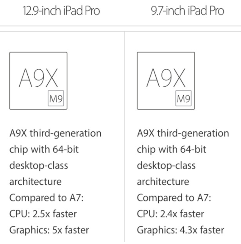 Apple is underclocking the A9X chipset on the 9.7-inch Apple iPad Pro - Apple underclocks A9X chipset on new 9.7-inch iPad Pro
