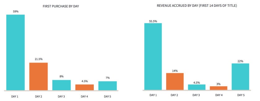 Did you know – half of all gaming revenue comes from 0.19% of mobile gamers