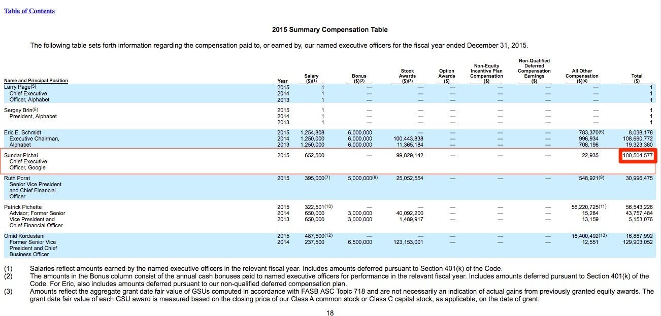 Google CEO Sundar Pichai official salary for 2015 was more than $100 million