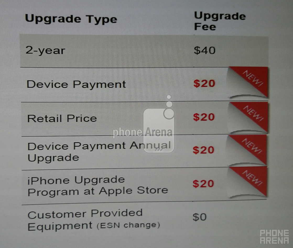 Leaked memo reveals new upgrade fees that will start on April 4th for Verizon customers - Leaked memo shows new upgrade fees being added by Verizon next week