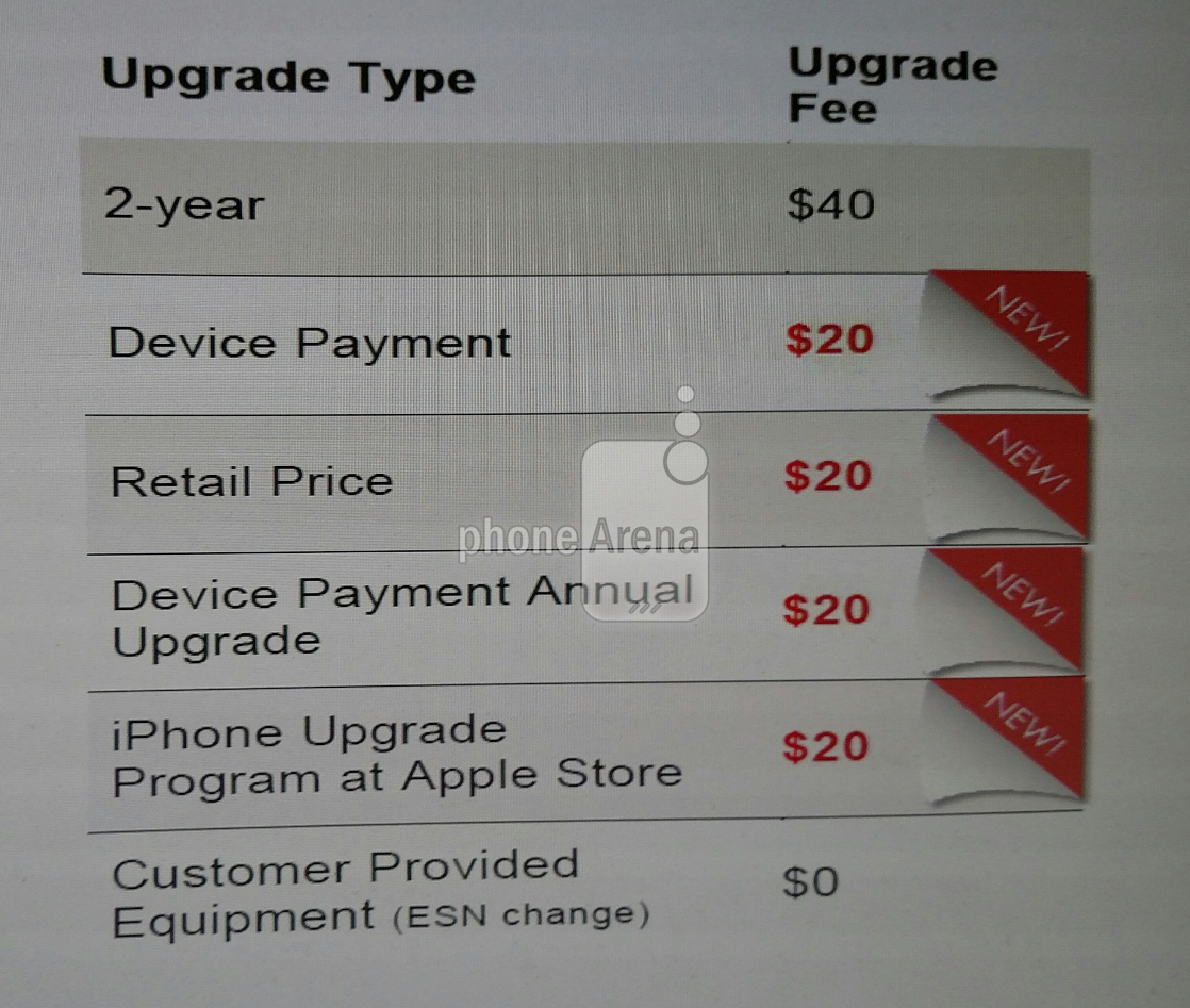Leaked memo reveals new upgrade fees that will start on April 4th for Verizon customers - Leaked memo shows new upgrade fees being added by Verizon next week