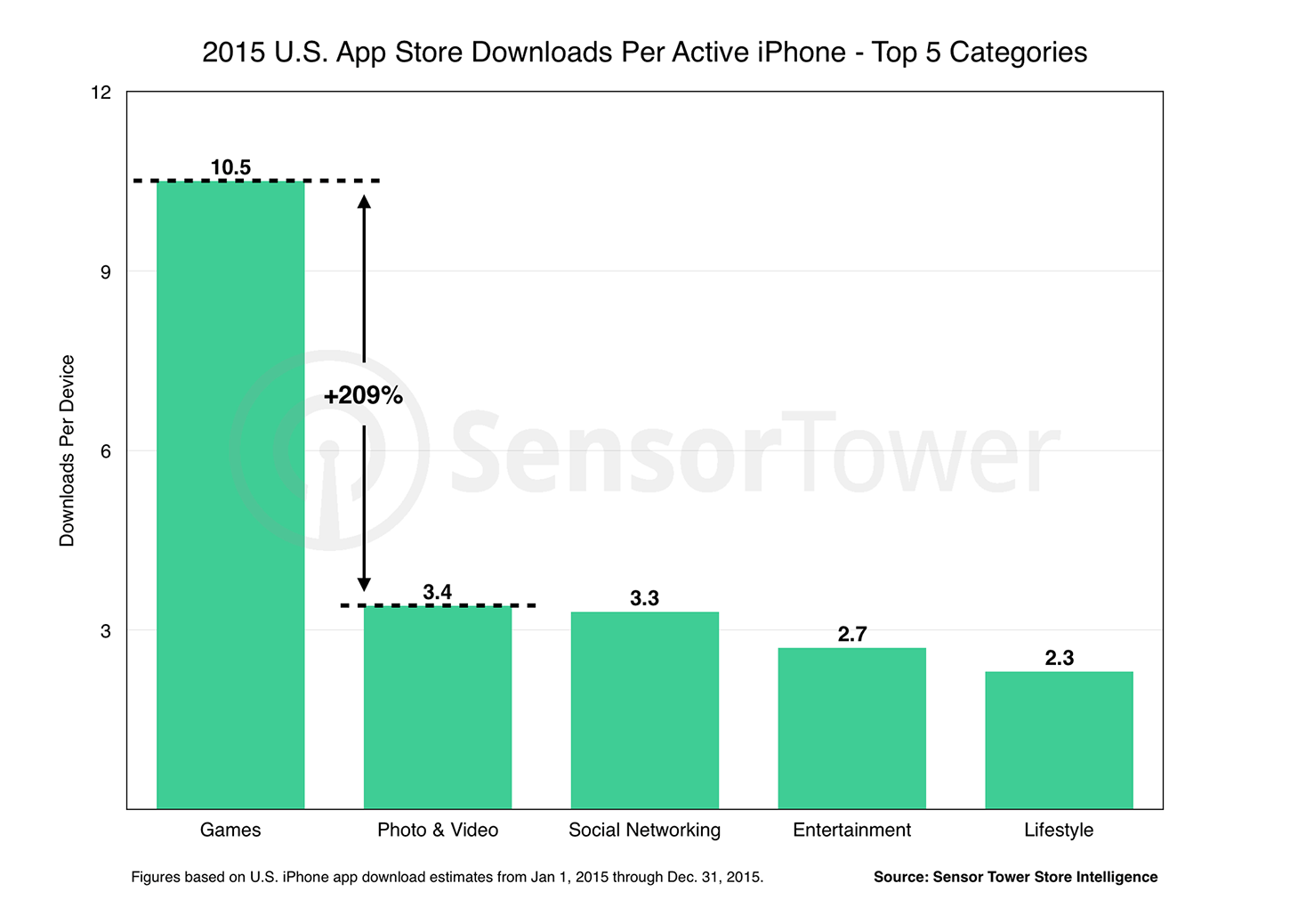 Report: the average iPhone owner in the US spends about $35 per year in the App Store