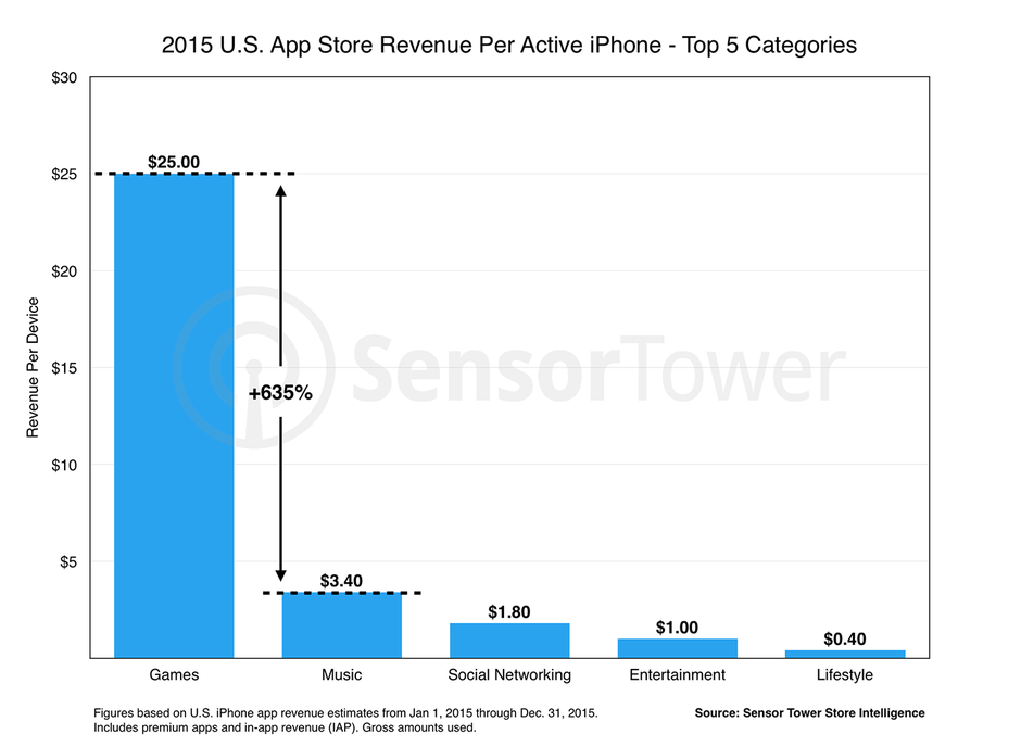 Report: the average iPhone owner in the US spends about $35 per year in the App Store