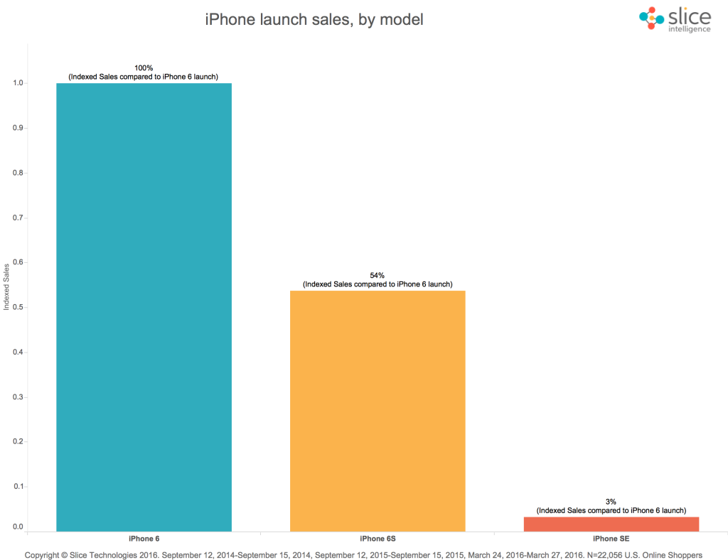 Apple iPhone SE: first weekend online sales estimated at just 3% compared to iPhone 6 launch