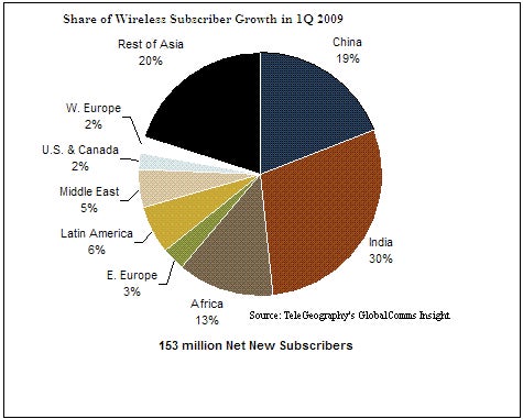 Worldwide mobile phone sales remained almost stagnant during Q1