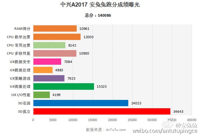 ZTE device (Axon 2?) scores a jaw-dropping 140,086 on AnTuTu