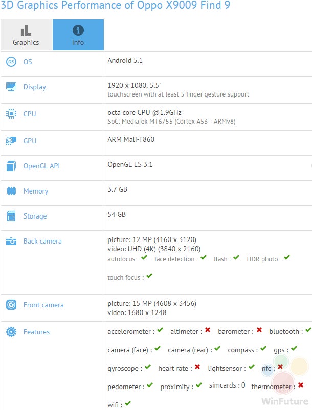 Oppo Find 9 outed via GFXBench: FHD display, 4GB RAM, 16MP selfie camera and more