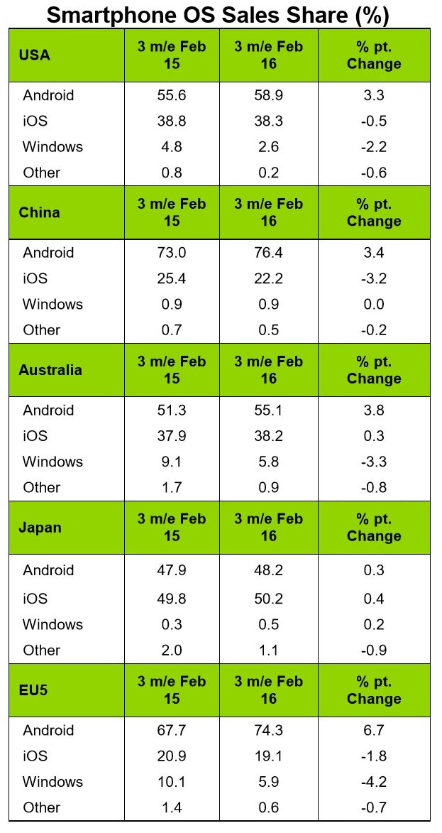 Kantar: Apple's iPhone is losing market share in the US, Europe, and China