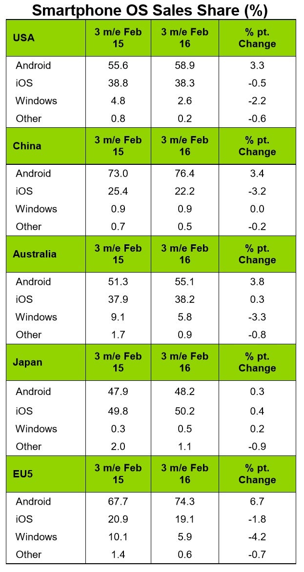 Kantar: Apple&#039;s iPhone is losing market share in the US, Europe, and China