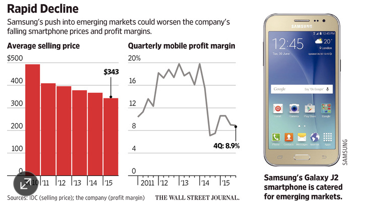 As Samsung cuts prices in emerging markets, sales rise but margins drop - WSJ: Samsung winning back customers in emerging markets, but at a cost