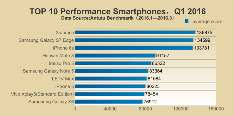 AnTuTu reports the 10 fastest phones for Q1: we have a new winner