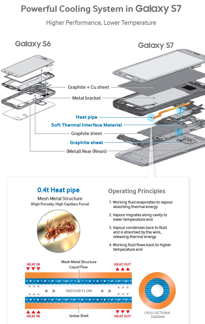 Samsung details how it engineered the unique cooling system in the Galaxy S7 and S7 edge