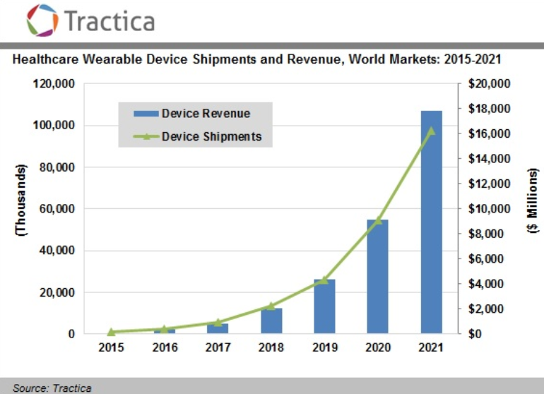 Sales of wearable devices for healthcare will bring in $17.8 billion in annual revenue by 2021 - By 2021, wearables for healthcare will hit $17.8 billion in annual revenue