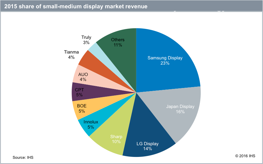 samsung display market share