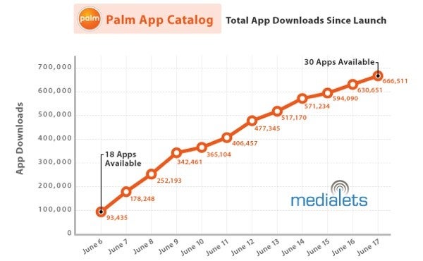Close to 700,000 apps downloaded by Pre owners