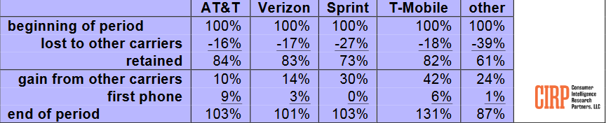 42% of new phone activations on T-Mobile last quarter are believed to have come from those switching from a rival carrier - 42% of T-Mobile's Q1 new phone activations came from rivals
