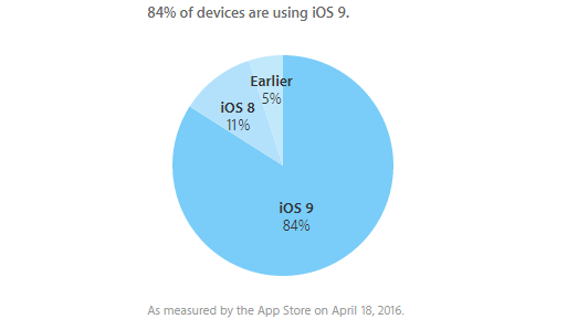 Defragmentation – iOS 9 is now on 84% of Apple mobile devices out there