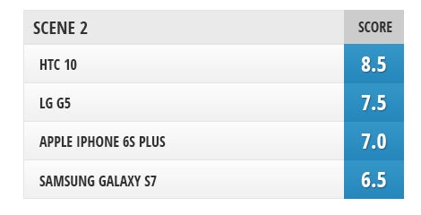 HTC 10 vs iPhone 6s Plus, Galaxy S7, LG G5: low light camera comparison