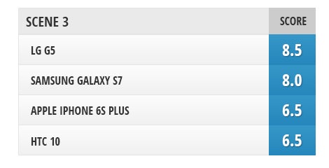 HTC 10 vs iPhone 6s Plus, Galaxy S7, LG G5: low light camera comparison