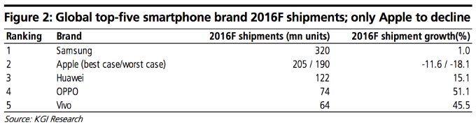 Ming-Chi Kuo: iPhone 7 won&#039;t have many &#039;attractive selling points&#039;