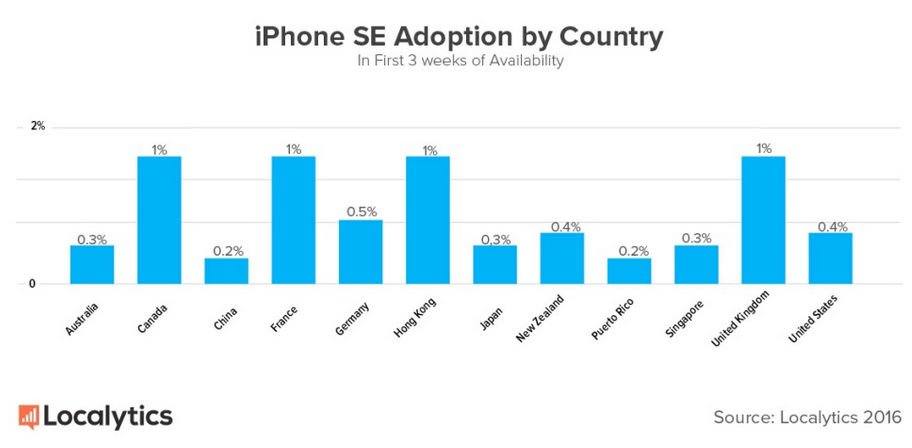 The Apple iPhone SE has found a home in the U.K., France, Hong Kong and Canada - Here are the countries where the Apple iPhone SE is selling well