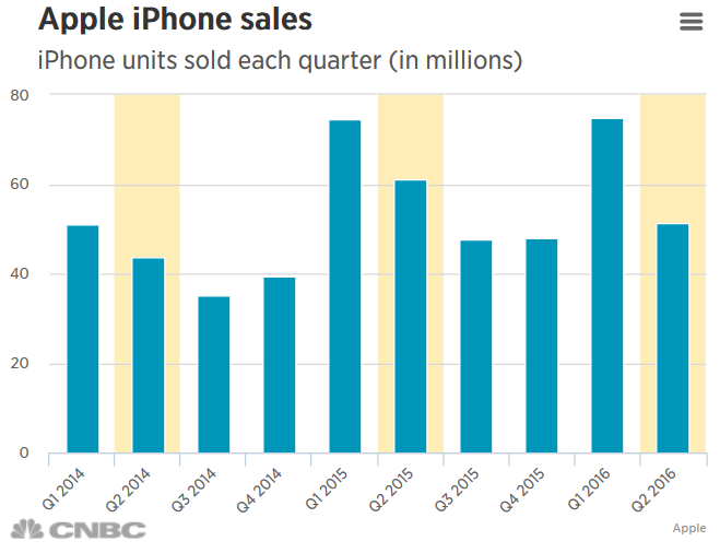 Apple reports its first year-over-year quarterly decline in iPhone sales - Apple stock falls under $100 as the company reports lower iPhone sales for the first time