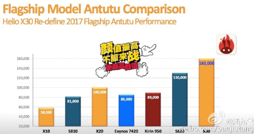 MediaTek&#039;s Helio X30 scores 160,000 on AnTuTu - MediaTek&#039;s Helio X30 chipset beats Snapdragon 820 in AnTuTu benchmark testing?