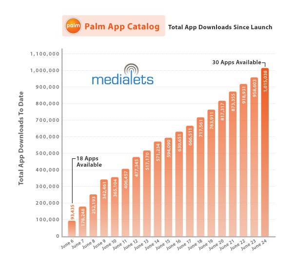 App Catalog hits the 1 million downloads mark - Palm's App Catalog reaches one million downloads