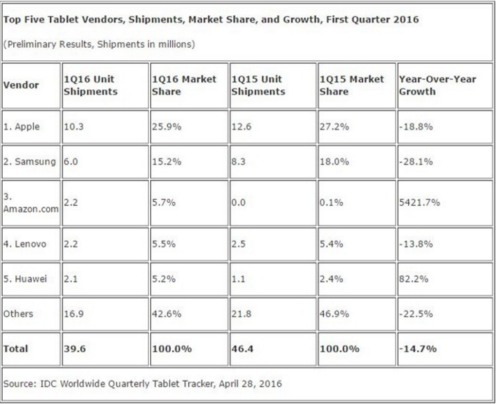 Apple still leads the tablet market despite a decline in Q1 shipments - Despite losing market share in Q1, Apple is still on top of the tablet market