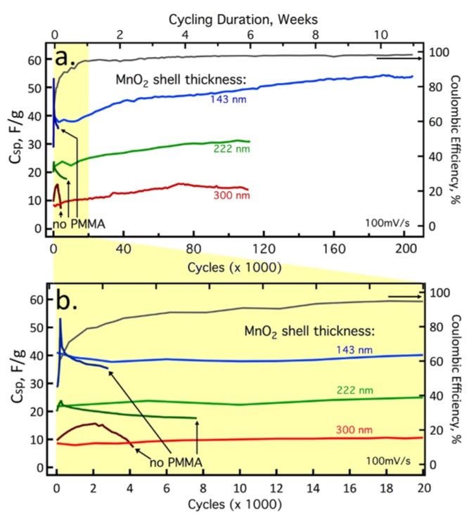 Whoops! Researchers at UC Irvine “accidentally” create a battery with virtually no limit to recharge cycles