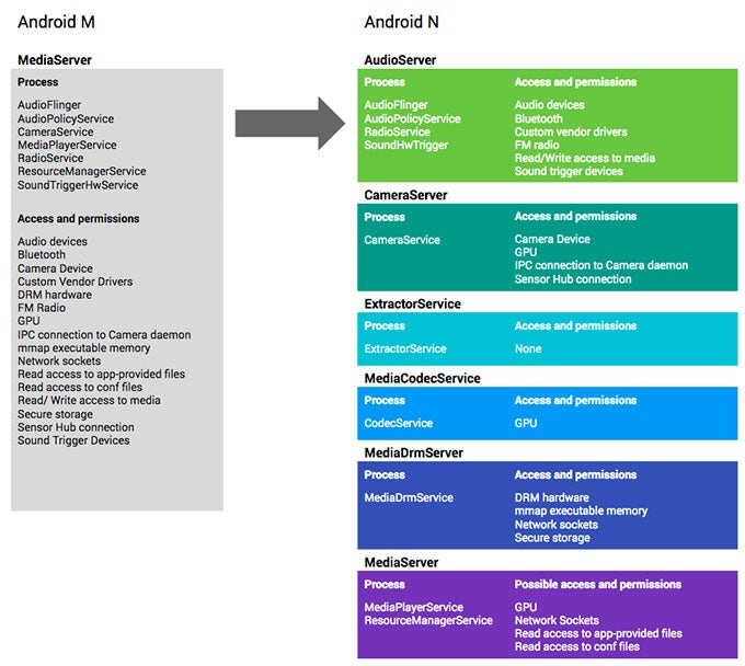 How Google&#039;s limiting bug fallout by splitting up permissions - How Android N is being built to prevent the next Stagefright