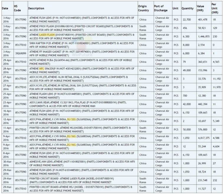 India&#039;s import-export tracking site Zauba lists some specs for what could be the Moto G4 and Moto G4 Plus - Partial list of Motorola Moto G4 specs confirmed on Zauba?