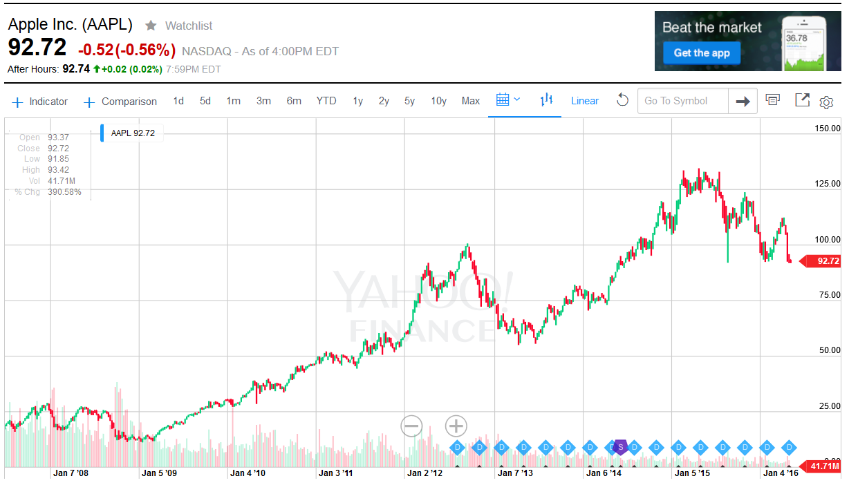 Apple's shares from the day the first Apple iPhone launched, to present. Chart courtesy of Yahoo Finance - Apple shares hit 52 week low on Friday as stock remains pressured by sellers