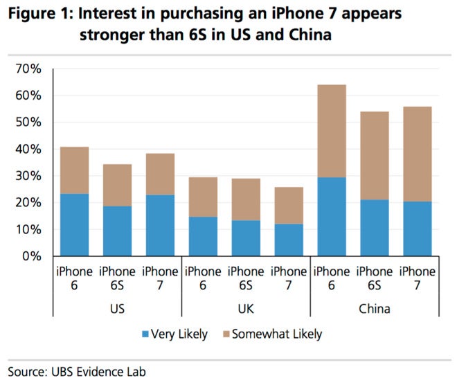 Apple iPhone 7 tickles users&#039; fantasies more than the iPhone 6s did