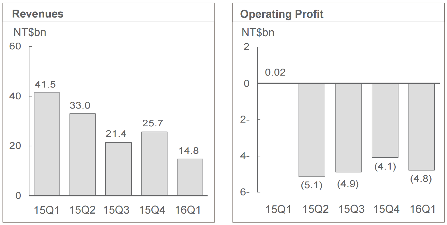 HTC logs a disastrous drop in Q1 revenue, looks forward to the HTC 10 and Vive sales