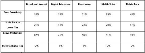 Consumers more likely to drop mobile data service than home broadband