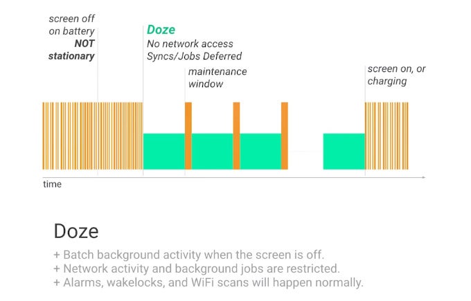 Android N brings improved Doze to extend battery life