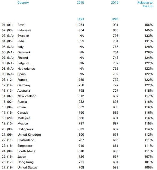 Who pays the most for an iPhone? Report breaks down relative pricing around the globe