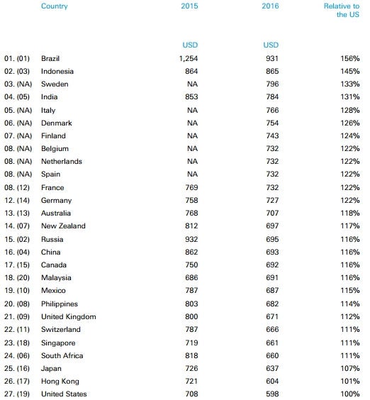 Who pays the most for an iPhone? Report breaks down relative pricing around the globe