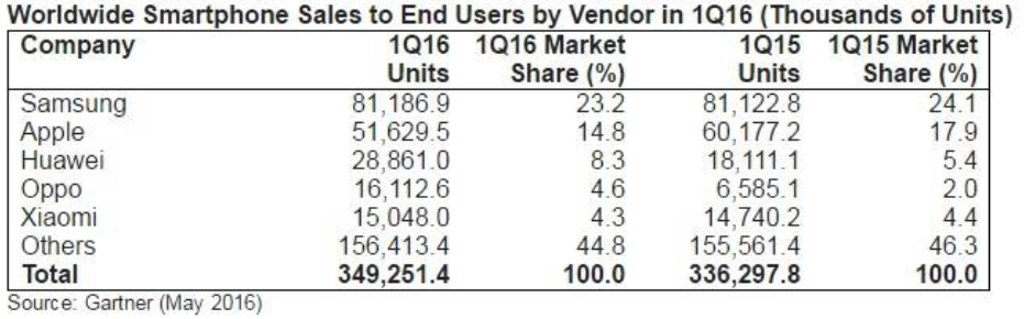 Oppo had the best performance in the quarter among the top five global manufacturers - Samsung widens lead over Apple, now has 23% of global smartphone market