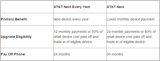 AT&amp;T Next will be down to two tiers starting on June 9th - AT&T to cut its Next financing options from four to two starting on June 9th