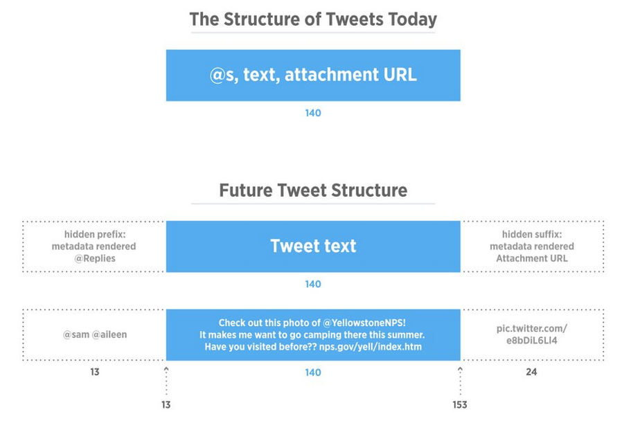 Twitter is making some changes to its 140 character cap - Twitter makes changes to its 140 character limit