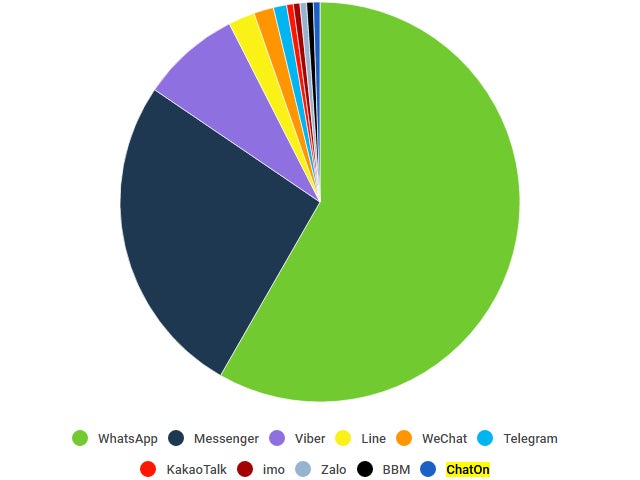 Ever wondered which (Android) chat app is the most popular in the world?