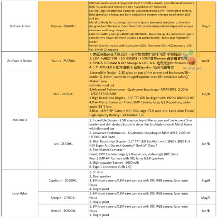 This Asus road map from February lists partial specs on the three ZenFone 3 variansts due to be unveiled on Monday - Asus road map reveals partial specs on the three Asus ZenFone 3 units expected to be unveiled Monday