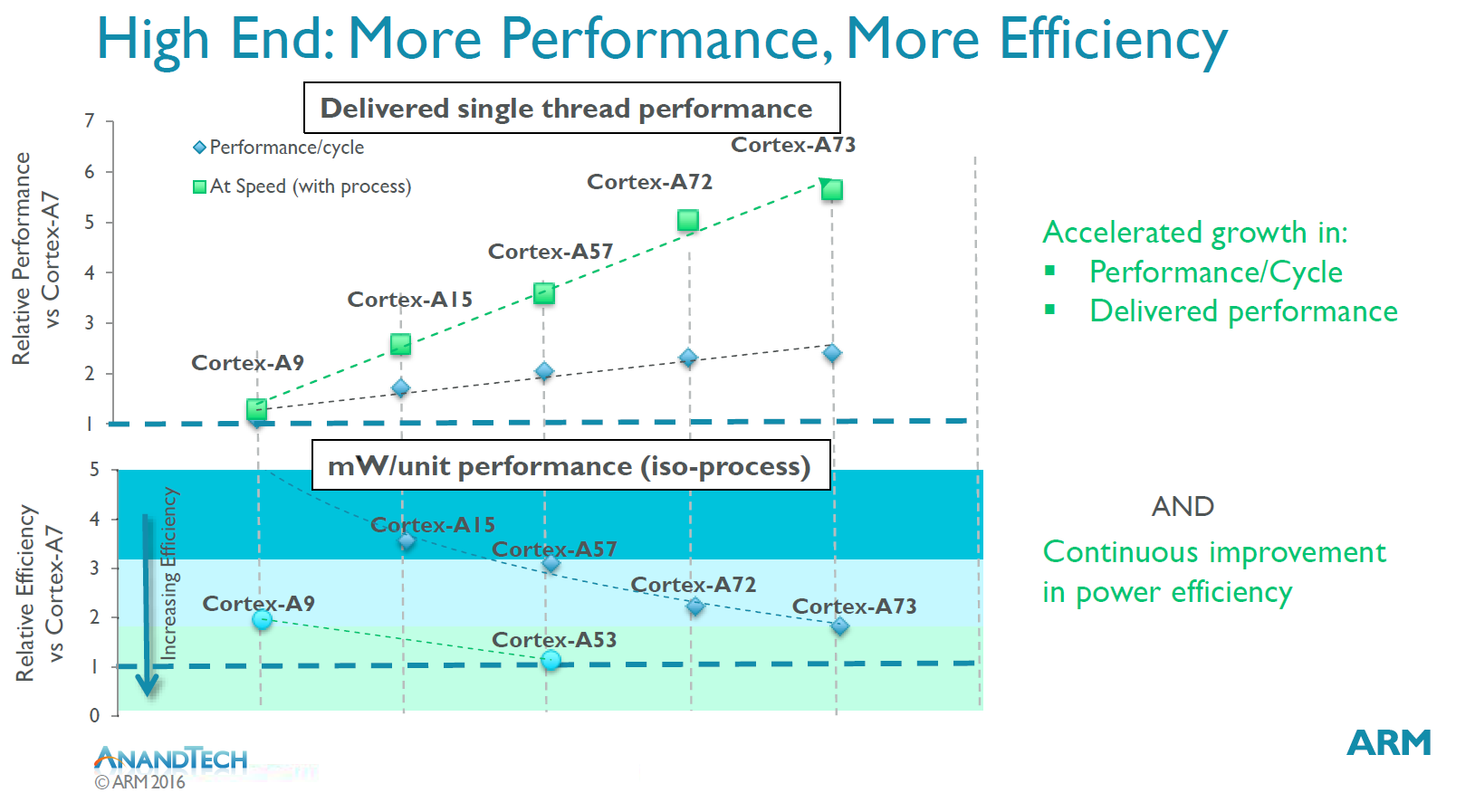 The Cortex-A73 is 30% more powerful than the A72, but also delivers power efficiencies - ARM introduces Cortex A-73 chip and Mali-G71 graphics chip; higher performance, energy efficient